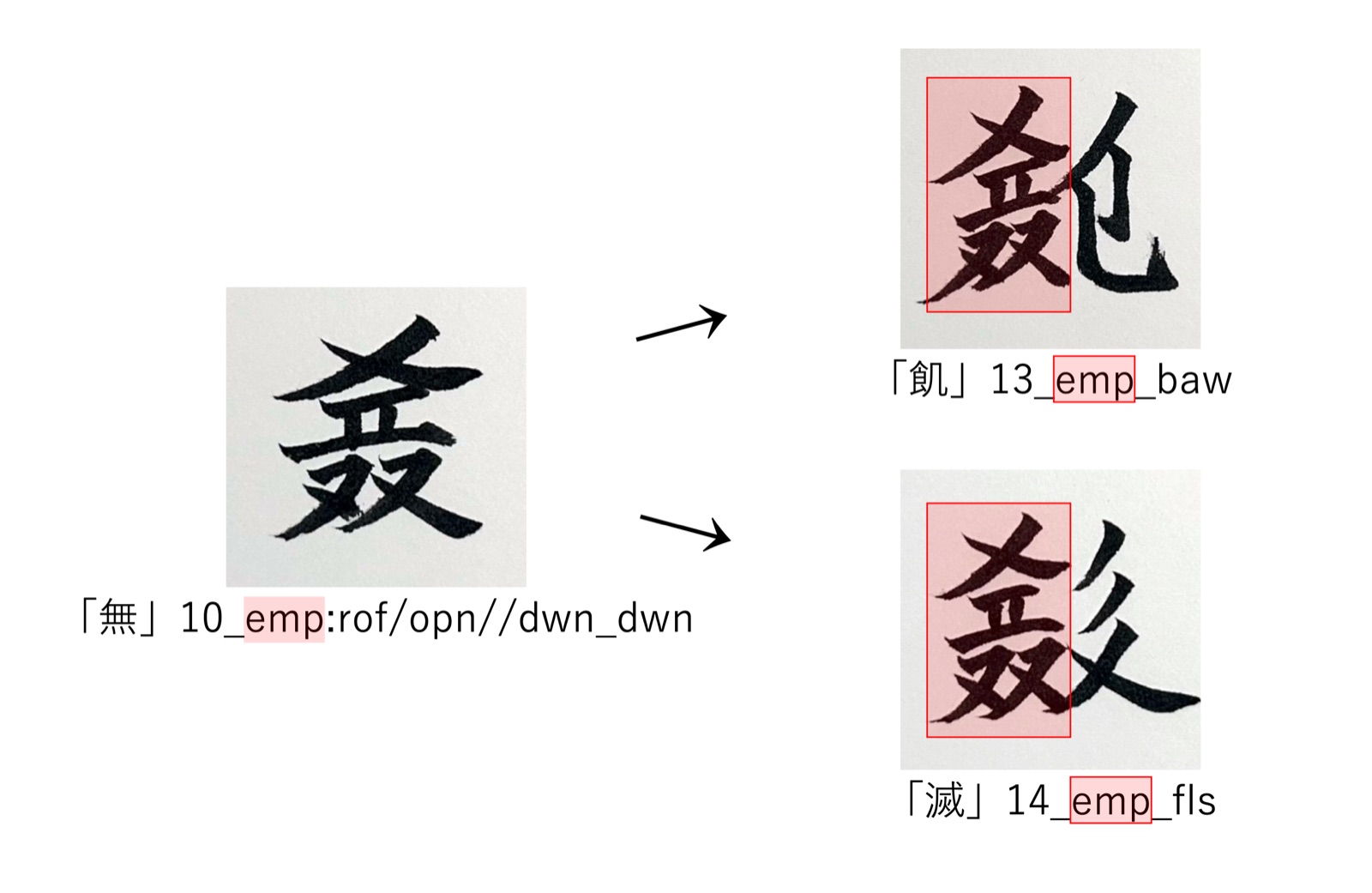 「無」の字のまとまりが、「飢」と「滅」の左側にそのまま使われている図